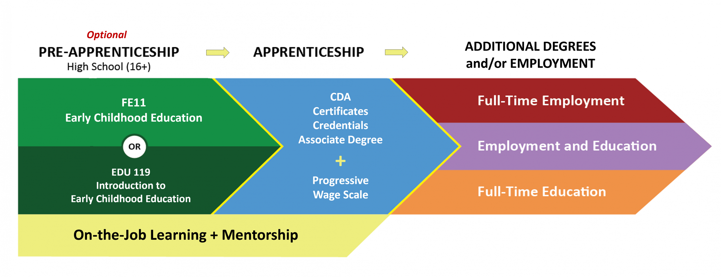 Apprenticeship Pathway