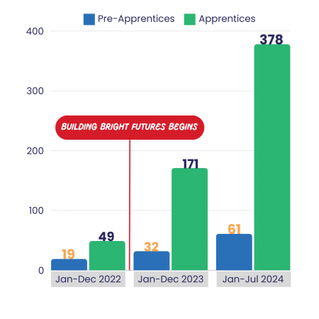 Bar graph: Total Pre-Apprentices & Apprentices to Date