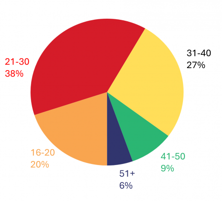 Pie Chart: Apprentices' Age at Start of Apprenticeship