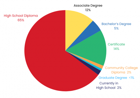 Pie Chart: Apprentices' Highest Level of Ed at Start (includes non-ECE)